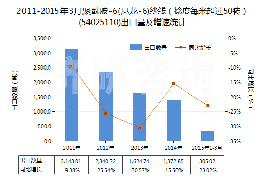 2011-2015年3月聚酰胺-6(尼龍-6)紗線（捻度每米超過50轉(zhuǎn)）(54025110)出口量及增速統(tǒng)計(jì)